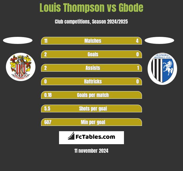 Louis Thompson vs Gbode h2h player stats