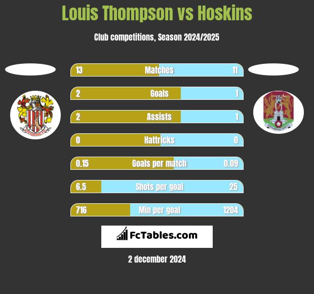 Louis Thompson vs Hoskins h2h player stats