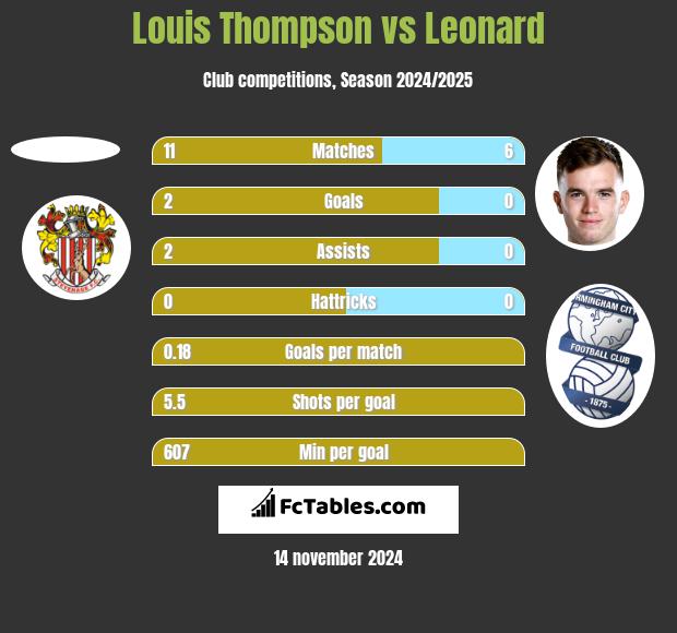 Louis Thompson vs Leonard h2h player stats