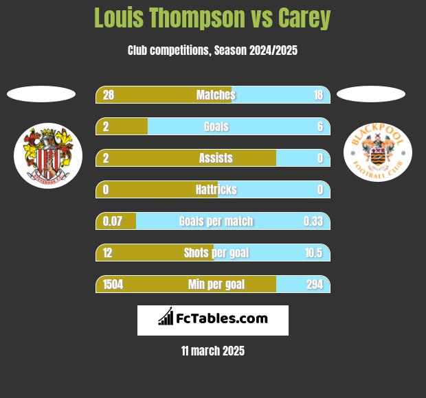 Louis Thompson vs Carey h2h player stats