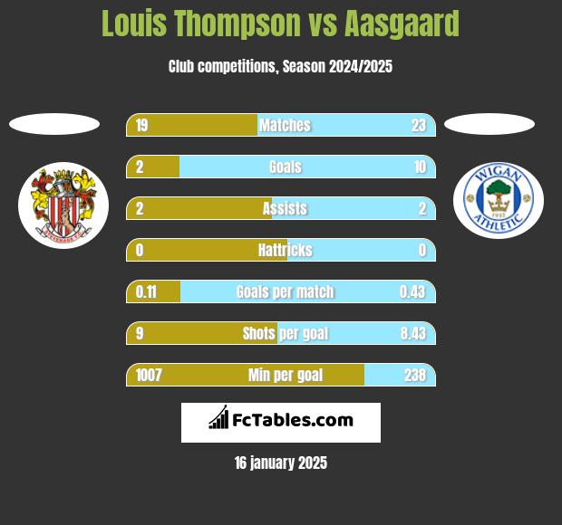 Louis Thompson vs Aasgaard h2h player stats