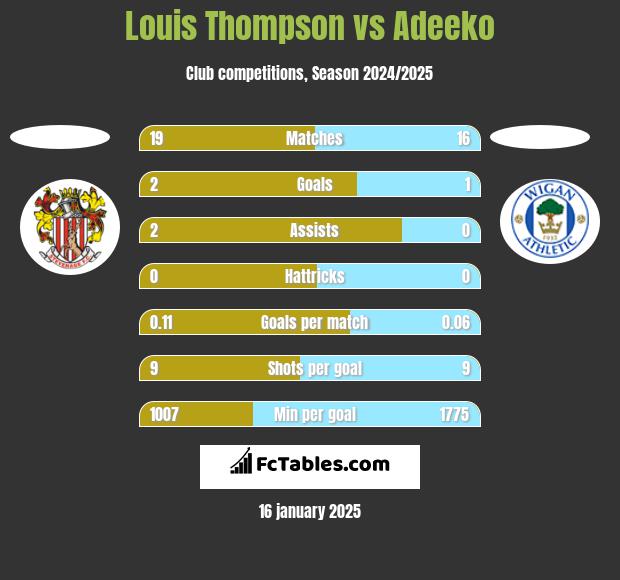 Louis Thompson vs Adeeko h2h player stats