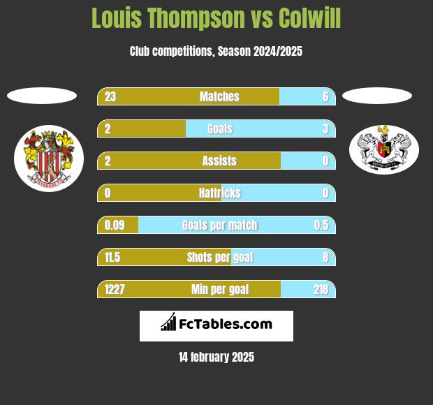 Louis Thompson vs Colwill h2h player stats