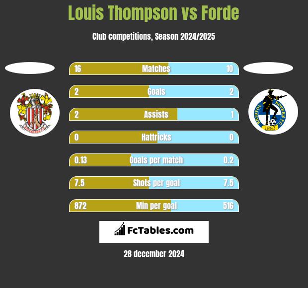 Louis Thompson vs Forde h2h player stats