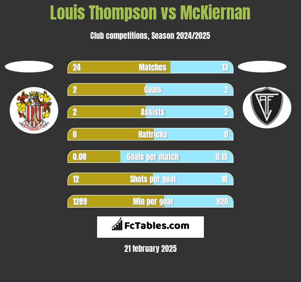 Louis Thompson vs McKiernan h2h player stats