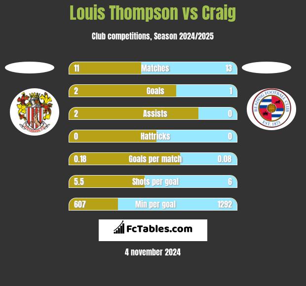 Louis Thompson vs Craig h2h player stats