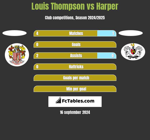 Louis Thompson vs Harper h2h player stats