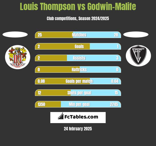 Louis Thompson vs Godwin-Malife h2h player stats