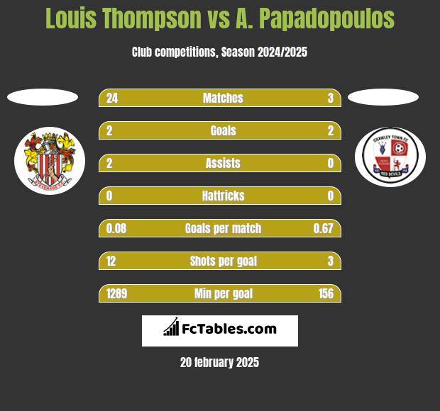 Louis Thompson vs A. Papadopoulos h2h player stats