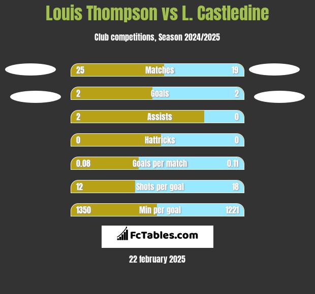 Louis Thompson vs L. Castledine h2h player stats