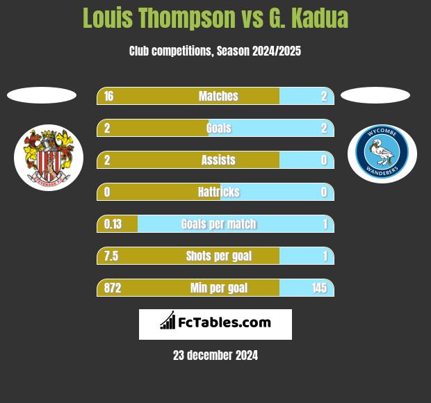 Louis Thompson vs G. Kadua h2h player stats