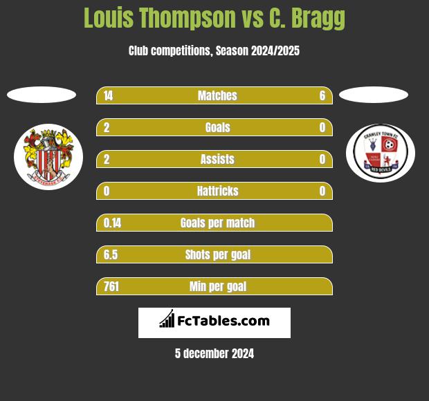 Louis Thompson vs C. Bragg h2h player stats