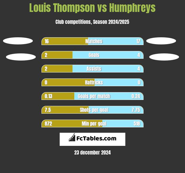 Louis Thompson vs Humphreys h2h player stats