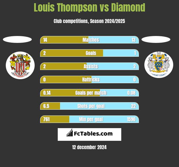 Louis Thompson vs Diamond h2h player stats