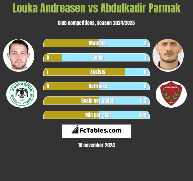 Louka Andreasen vs Abdulkadir Parmak h2h player stats