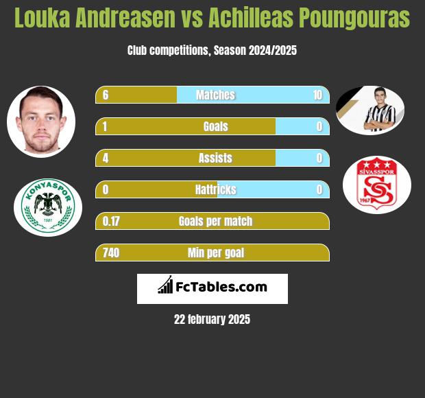 Louka Andreasen vs Achilleas Poungouras h2h player stats