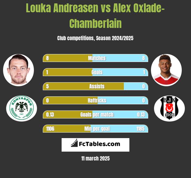 Louka Andreasen vs Alex Oxlade-Chamberlain h2h player stats