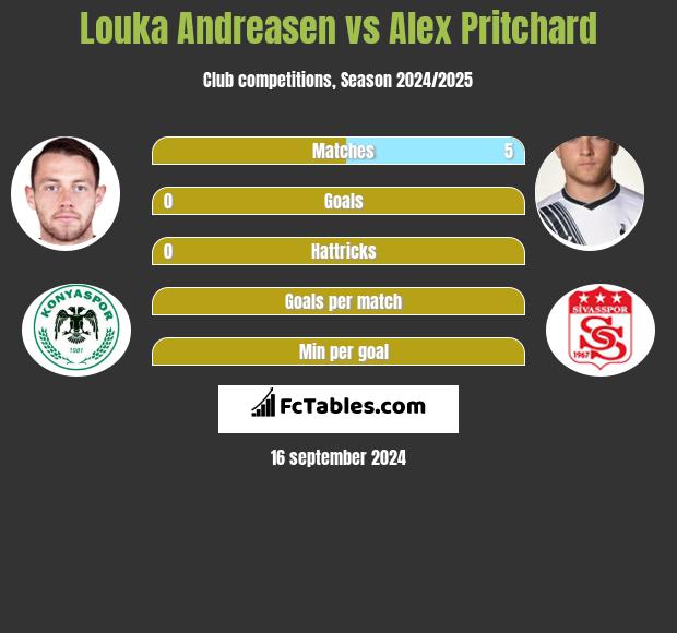 Louka Andreasen vs Alex Pritchard h2h player stats