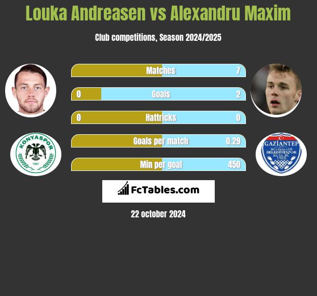 Louka Andreasen vs Alexandru Maxim h2h player stats