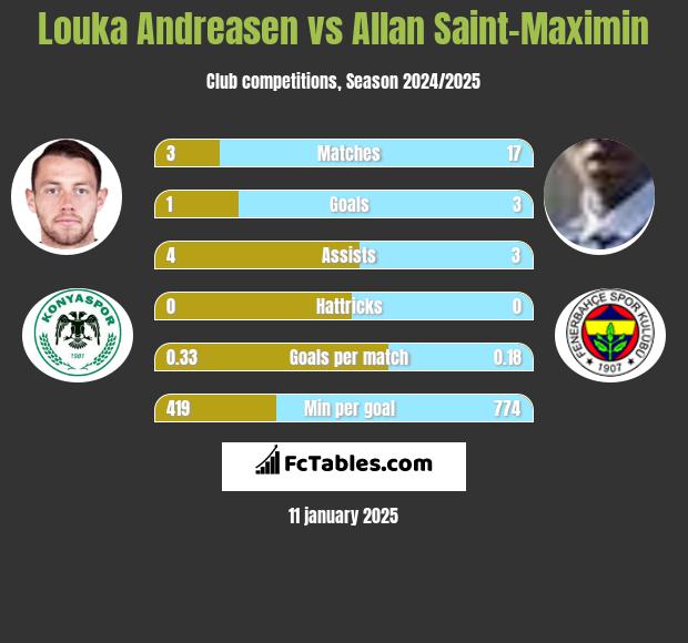 Louka Andreasen vs Allan Saint-Maximin h2h player stats