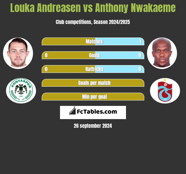 Louka Andreasen vs Anthony Nwakaeme h2h player stats