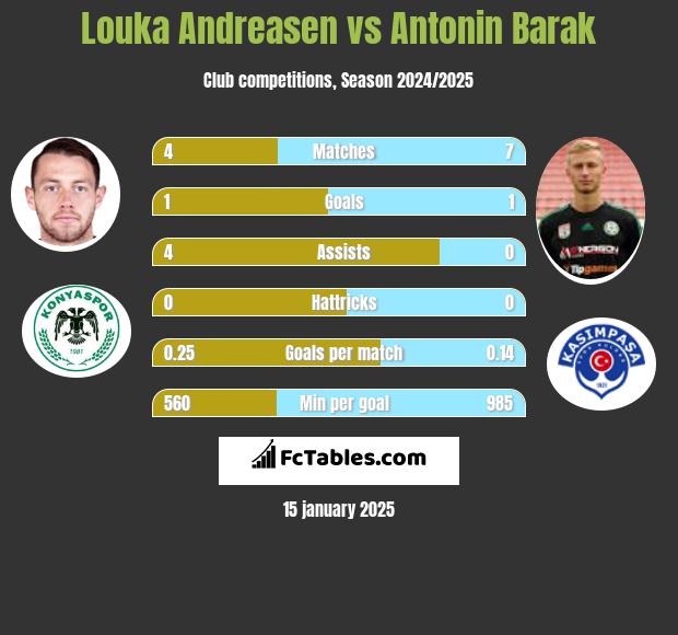 Louka Andreasen vs Antonin Barak h2h player stats