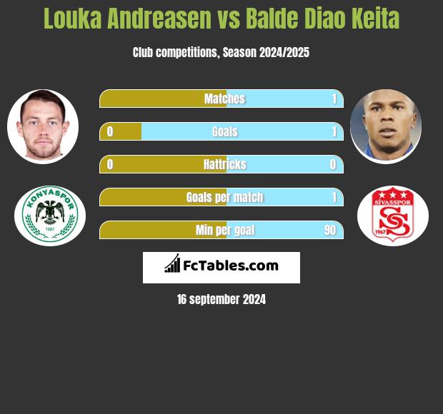 Louka Andreasen vs Balde Diao Keita h2h player stats