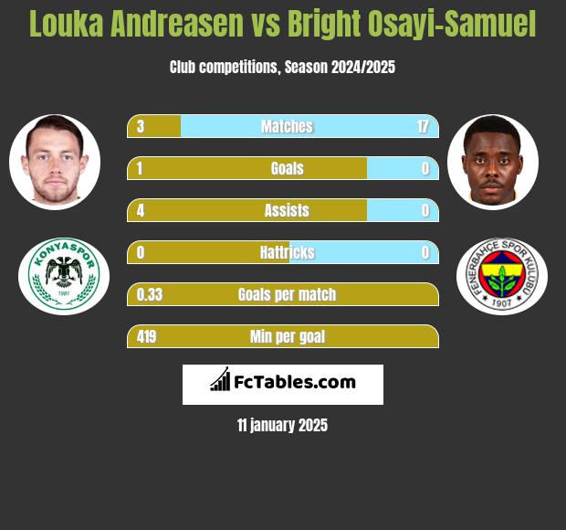 Louka Andreasen vs Bright Osayi-Samuel h2h player stats