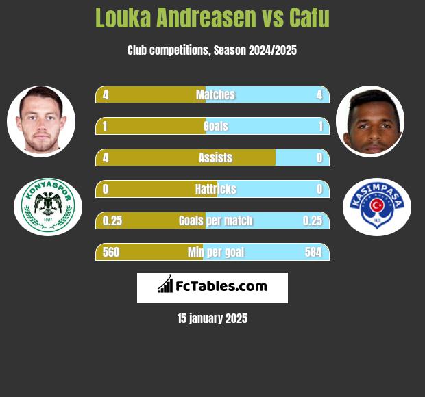 Louka Andreasen vs Cafu h2h player stats