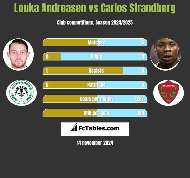 Louka Andreasen vs Carlos Strandberg h2h player stats