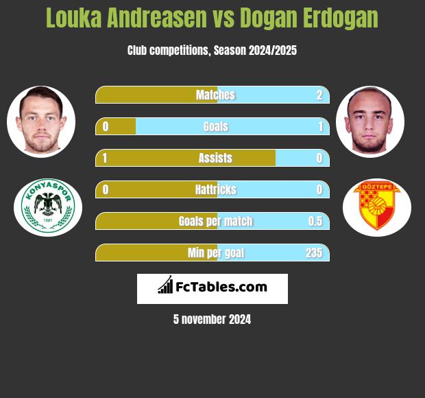 Louka Andreasen vs Dogan Erdogan h2h player stats