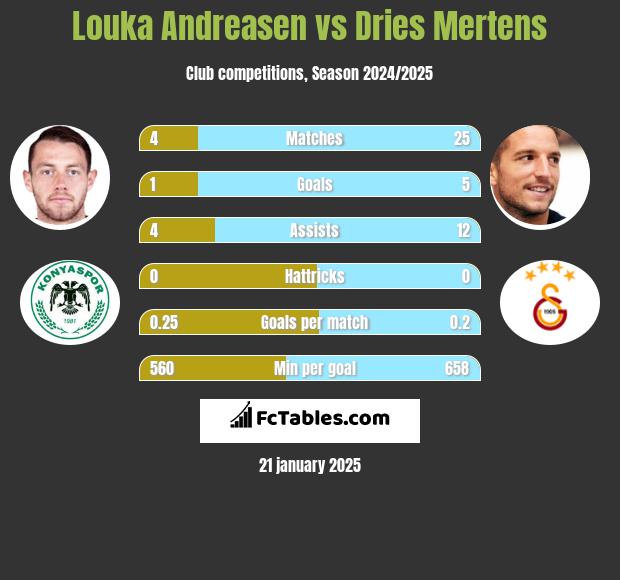 Louka Andreasen vs Dries Mertens h2h player stats