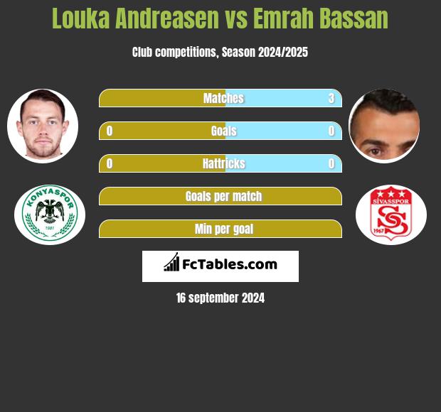 Louka Andreasen vs Emrah Bassan h2h player stats