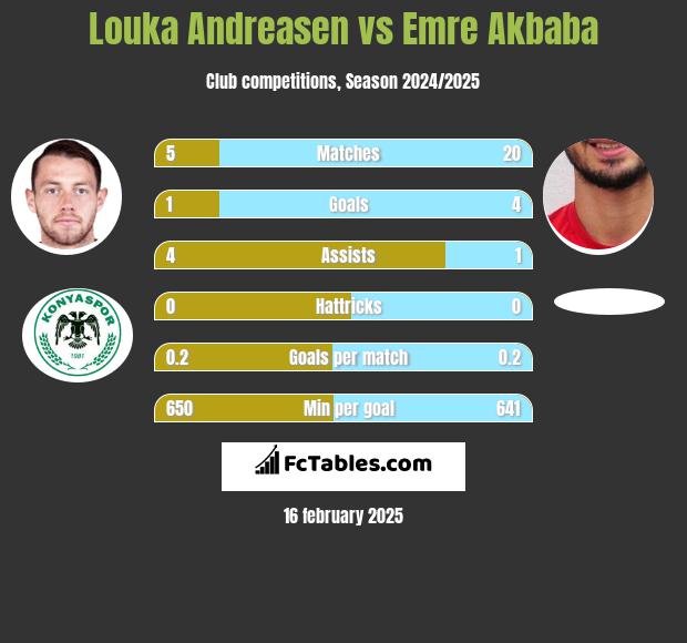 Louka Andreasen vs Emre Akbaba h2h player stats