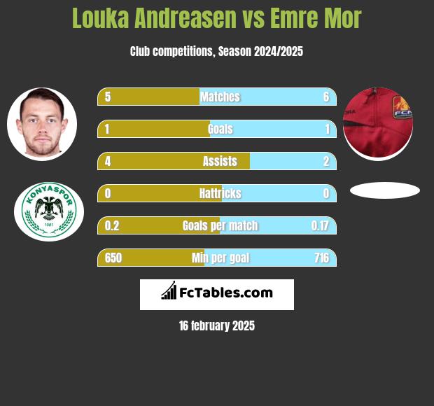 Louka Andreasen vs Emre Mor h2h player stats