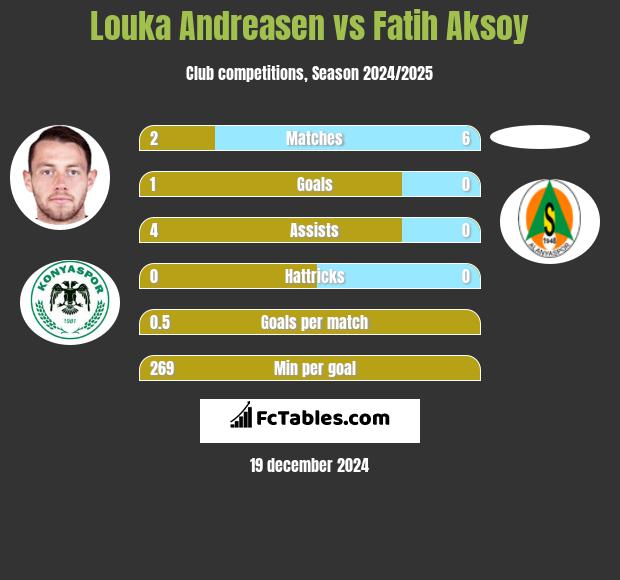 Louka Andreasen vs Fatih Aksoy h2h player stats