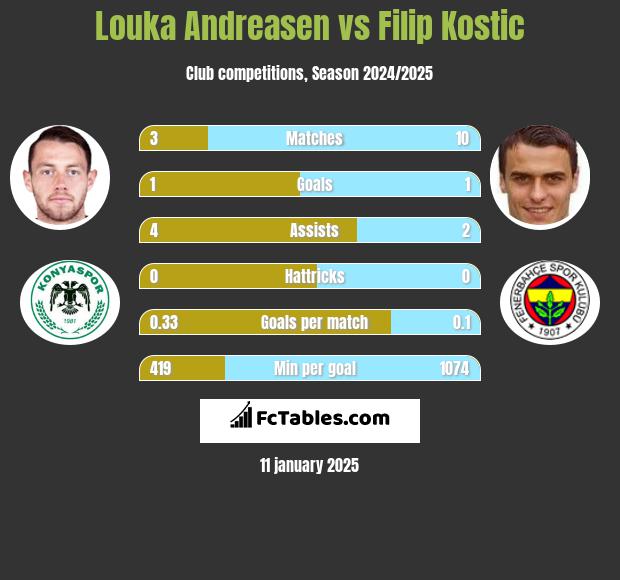 Louka Andreasen vs Filip Kostic h2h player stats