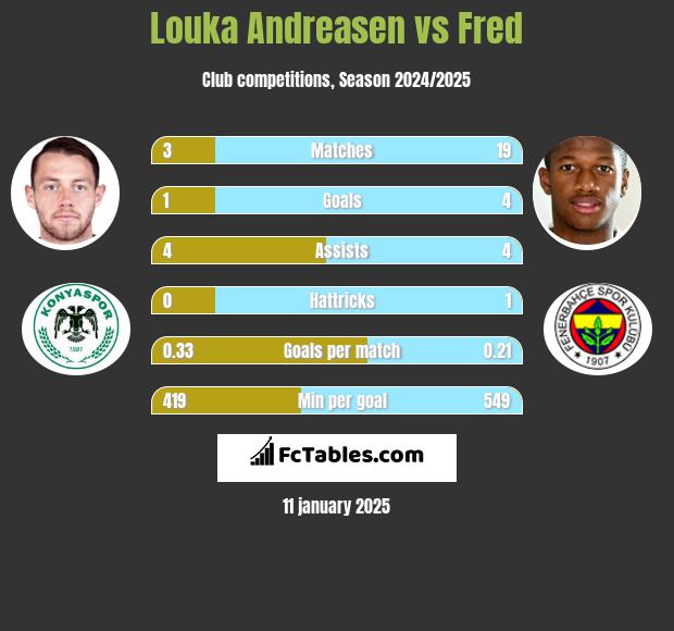 Louka Andreasen vs Fred h2h player stats