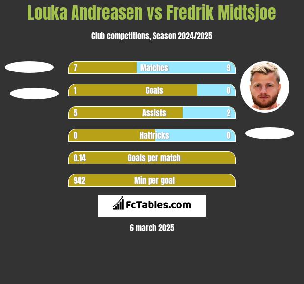 Louka Andreasen vs Fredrik Midtsjoe h2h player stats