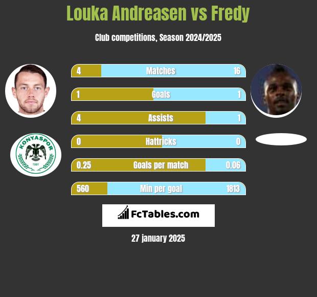 Louka Andreasen vs Fredy h2h player stats