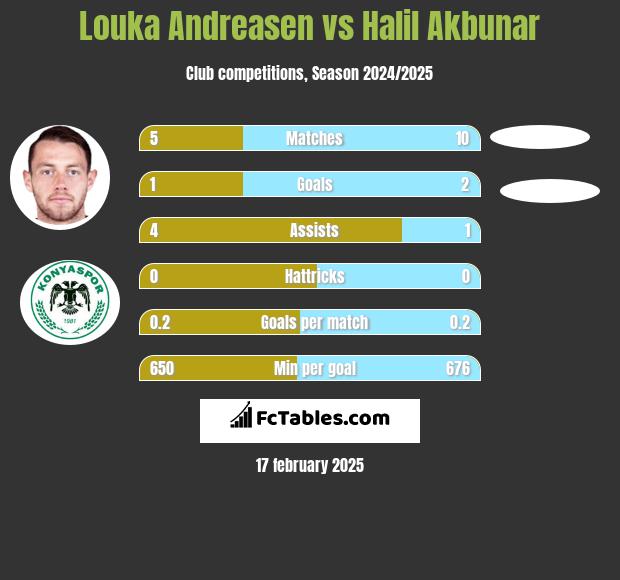 Louka Andreasen vs Halil Akbunar h2h player stats