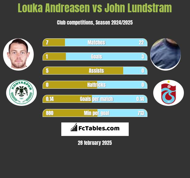 Louka Andreasen vs John Lundstram h2h player stats