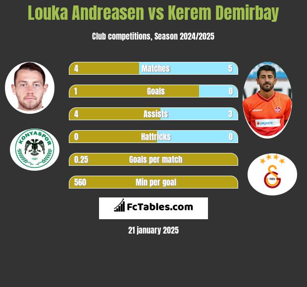 Louka Andreasen vs Kerem Demirbay h2h player stats