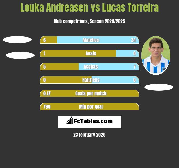 Louka Andreasen vs Lucas Torreira h2h player stats