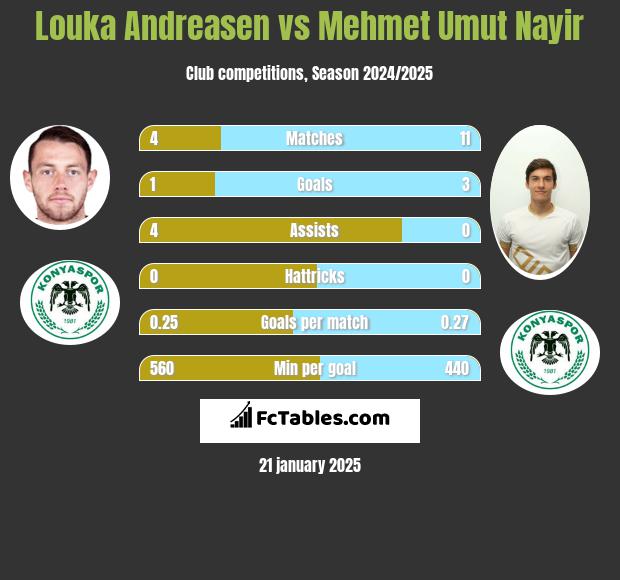 Louka Andreasen vs Mehmet Umut Nayir h2h player stats