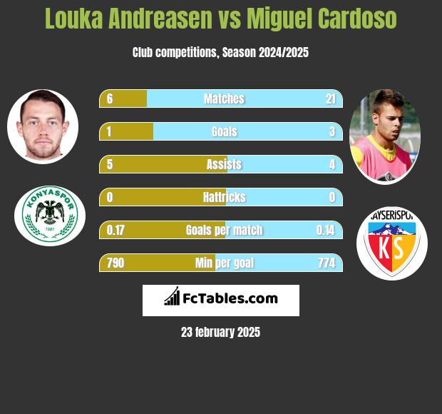 Louka Andreasen vs Miguel Cardoso h2h player stats