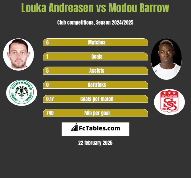 Louka Andreasen vs Modou Barrow h2h player stats