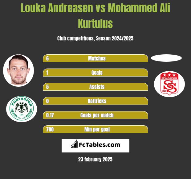 Louka Andreasen vs Mohammed Ali Kurtulus h2h player stats