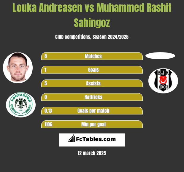 Louka Andreasen vs Muhammed Rashit Sahingoz h2h player stats