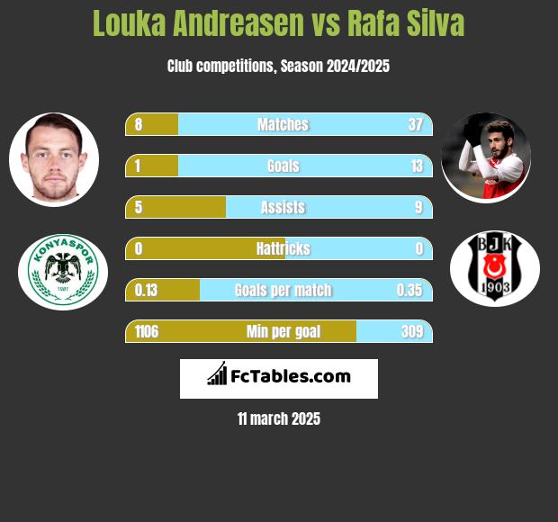 Louka Andreasen vs Rafa Silva h2h player stats